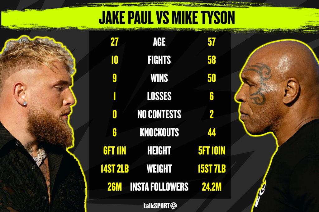 Jake Paul vs Mike Tyson Fight